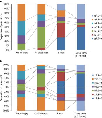 A Prognostic Analysis of the Outcomes in Patients With Anti-γ-Aminobutyric Acid B Receptor Encephalitis
